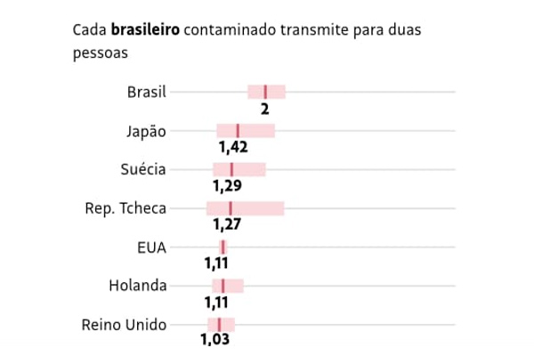 Taxa de Contágio do Coronavírus Brasil aparece em primeiro lugar com cada infectado transmitindo pra 2 pessoas, seguido por Japão, Suécia, República Tcheca, EUA, Holanda e Reino Unido